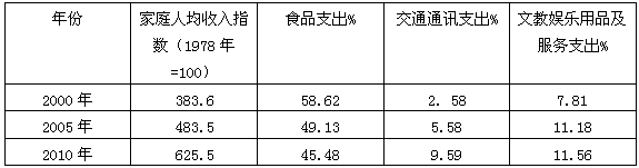 阅读材料,回答下题表:我国农村居民生活消费支出构成统计资料来源《中国统计年鉴2010》运用多彩的消费的相关知识,根据表描述我国农村居民消费结构的变化并 阅读材料,回答下题表:我国农村居民生活消费支出构成统计资料来源《中国统计年鉴2010》运用多彩的消费的相关知识,根据表描述我国农村居民消费结构的变化并
