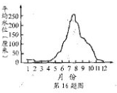 如图为某湖泊近一百年来每个月的平均水位变化图。在长期的变化中,能终年生存于该湖泊的鱼类最可能具有的特征是A.需水较深的湖泊B.具能快速游动的流线型身体C.在浅水 如图为某湖泊近一百年来每个月的平均水位变化图。在长期的变化中,能终年生存于该湖泊的鱼类最可能具有的特征是A.需水较深的湖泊B.具能快速游动的流线型身体C.在浅水