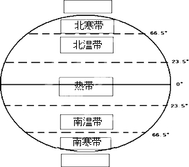 读五带分布图,完成下列要求把下列五带名称填写在图中的对应的方匡内:北寒带、北温带、热带、南温带、南寒带.在图中方匡内填写北极、南极的度数或名称.(3 魔方格