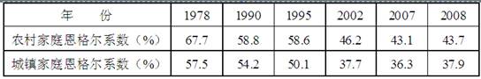 下表反映了1978-2008年我国城乡居民家庭恩格尔系数的变化情况。注:恩格尔系数是指食品支出占家庭总支出的比重。表格说明,改革开放以来①我国城乡居民的消费 下表反映了1978-2008年我国城乡居民家庭恩格尔系数的变化情况。注:恩格尔系数是指食品支出占家庭总支出的比重。表格说明,改革开放以来①我国城乡居民的消费