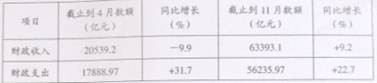 2.2009年l-1 1月全国财政收支情况注:到11月份完成预算收入的95.7%.l—4月,受经济增长放缓以及结构性减税等影响,收入大幅下降。根据上述表格反映的 2.2009年l-1 1月全国财政收支情况注:到11月份完成预算收入的95.7%.l—4月,受经济增长放缓以及结构性减税等影响,收入大幅下降。根据上述表格反映的