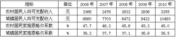材料一:广东某市5年来城乡居民生活变化情况注:一般来讲,恩格尔系数高于60%就认为是绝对贫困;60%—50%之间是温饱;50% 材料一:广东某市5年来城乡居民生活变化情况注:一般来讲,恩格尔系数高于60%就认为是绝对贫困;60%—50%之间是温饱;50%