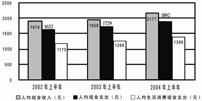 资料分析速算技巧之柱状图问题典型例题精讲(14) 资料分析速算技巧之柱状图问题典型例题精讲(14)