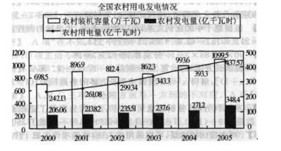 资料分析速算技巧之柱状图问题典型例题精讲(15) 资料分析速算技巧之柱状图问题典型例题精讲(15)