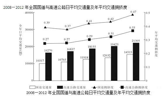 全国国道网车流量较大的地区主要集中在北京、天津、上海 全国国道网车流量较大的地区主要集中在北京、天津、上海