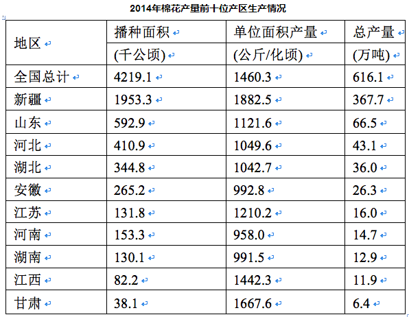 全国棉花播放面积4219.1千公顷,比2013年减少2.9% 2016年国考行测真题