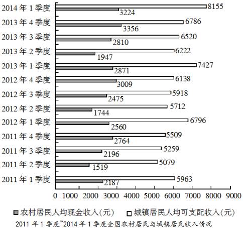 ,农村居民年人均现金收入超过1万元的年份有几个?