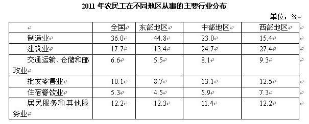 相比,2011年在东部地区务工的农民工人数增长率约为