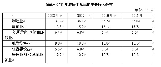 相比,2011年在东部地区务工的农民工人数增长率约为