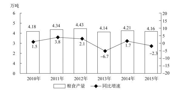 “十二五”期间,该市粮食总产量在以下哪个范围?