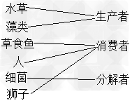 请你用直线将下列两行有所属关系的名词连起来。水草生产者藻类消费者草食鱼分解者人 请你用直线将下列两行有所属关系的名词连起来。水草生产者藻类消费者草食鱼分解者人