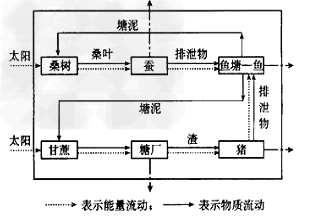 我国南方某地区建立了“蚕桑鱼塘”农业生态系统,获得了鱼、猪、蚕和粮的全面丰收。下图是该生态系统各要素之间的关系示意图,请据图回答: 我国南方某地区建立了“蚕桑鱼塘”农业生态系统,获得了鱼、猪、蚕和粮的全面丰收。下图是该生态系统各要素之间的关系示意图,请据图回答:
