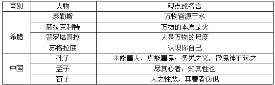 阅读下列材料,结合所学知识回答问题:材料一 德国哲学家雅斯贝斯认为,公元前8世纪至前3世纪在中国、希腊都曾有过思想文化的飞跃,是人类精神的大觉醒时期 阅读下列材料,结合所学知识回答问题:材料一 德国哲学家雅斯贝斯认为,公元前8世纪至前3世纪在中国、希腊都曾有过思想文化的飞跃,是人类精神的大觉醒时期