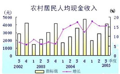 资料分析答题技巧之柱状图问题典型例题精讲(9) 资料分析答题技巧之柱状图问题典型例题精讲(9)
