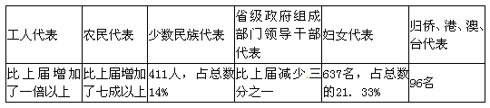 十一届全国人大代表结构图表注:2987名十一届全国人大代表中,具有大专以上文化程度的占92%以上,其中一半以上具有研究生学历。同 十一届全国人大代表结构图表注:2987名十一届全国人大代表中,具有大专以上文化程度的占92%以上,其中一半以上具有研究生学历。同
