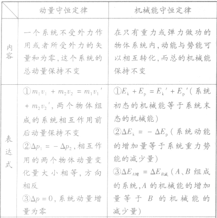 如图所示,在光滑水平面上放有一小坡形光滑导轨B,现有一质量与导轨相同的光滑小球向右滑上导轨,并越过导轨最高点向右滑下,以后离开导轨B,则有A.导轨B将会 如图所示,在光滑水平面上放有一小坡形光滑导轨B,现有一质量与导轨相同的光滑小球向右滑上导轨,并越过导轨最高点向右滑下,以后离开导轨B,则有A.导轨B将会