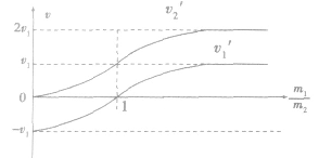 如图所示，一质量为M的小车静止在光滑水平面上，水平面左右两侧均为固定的竖直墙壁，左侧与一光滑固定的1/4圆弧相连，半径R＝0.8 m，圆弧底端切线水
