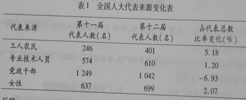全国人大作为最高国家权力机关,是民意的集合体表1反映A.全国人大的职权正在逐步增加B.全国人大代表的职责发生改变C.全国人大的组织原则发生变化D.全国人大代表的 全国人大作为最高国家权力机关,是民意的集合体表1反映A.全国人大的职权正在逐步增加B.全国人大代表的职责发生改变C.全国人大的组织原则发生变化D.全国人大代表的