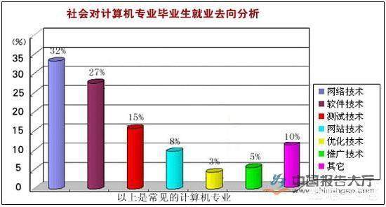 计算机应用都学什么?计算机什么专业最好 学计算机我后悔了 计算机应用都学什么?计算机什么专业最好 学计算机我后悔了