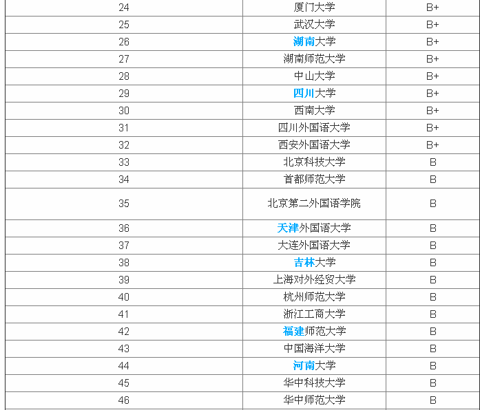 英语专业好的大学有哪些?最好英语专业大学全国排名一览表 英语专业好的大学有哪些?最好英语专业大学全国排名一览表