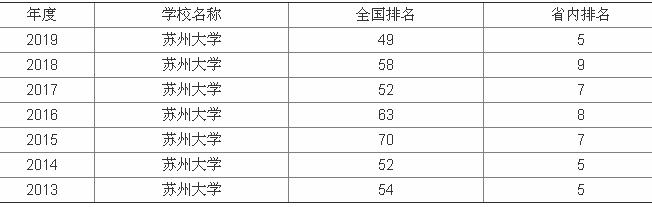 苏州大学是985还是211?全国排名第几? 苏州大学是985还是211?全国排名第几?