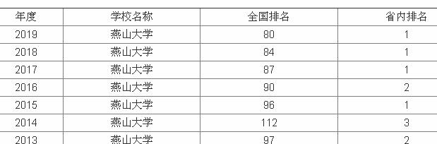 燕山大学是211吗?燕山大学排名全国第几录取分数线是多少? 燕山大学是211吗?燕山大学排名全国第几录取分数线是多少?