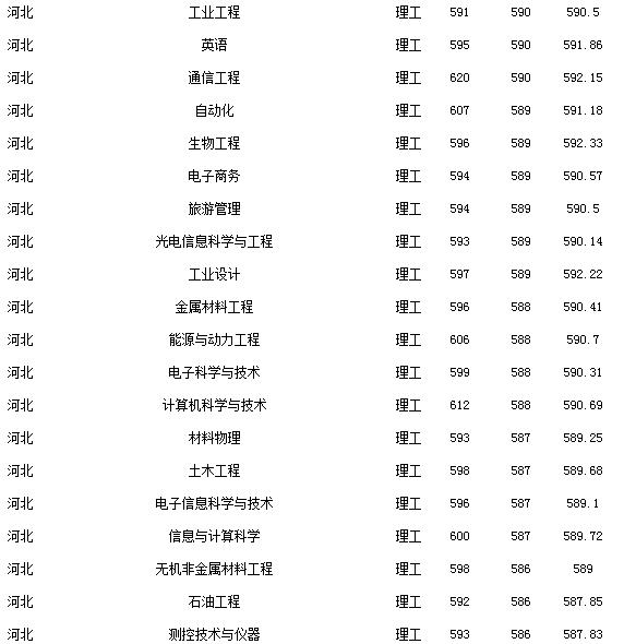 燕山大学是211吗?燕山大学排名全国第几录取分数线是多少? 燕山大学是211吗?燕山大学排名全国第几录取分数线是多少?