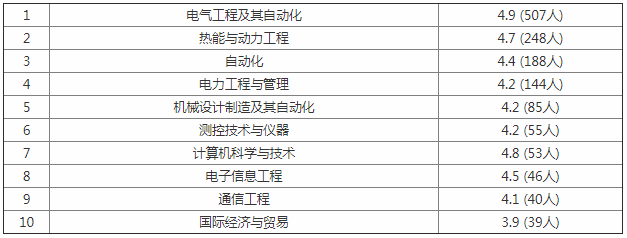上海电力大学有哪些专业 上海电力大学有哪些专业