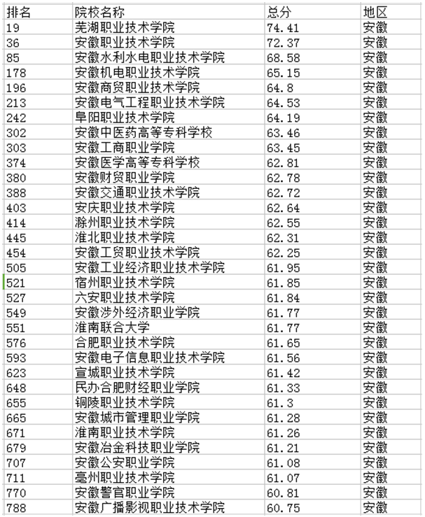 安徽省职高分数线是多高?有哪些职高学校是值得推荐的? 安徽省职高分数线是多高?有哪些职高学校是值得推荐的?