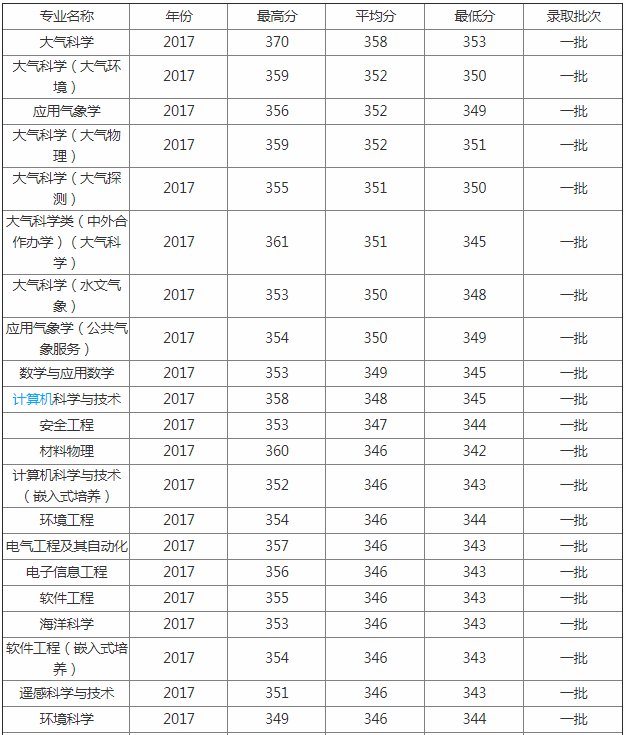 南京信息工程大学排名全国第几?是几本怎么样各专业分数线多少? 南京信息工程大学排名全国第几?是几本怎么样各专业分数线多少?