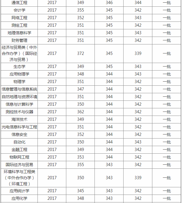 南京信息工程大学排名全国第几?是几本怎么样各专业分数线多少? 南京信息工程大学排名全国第几?是几本怎么样各专业分数线多少?