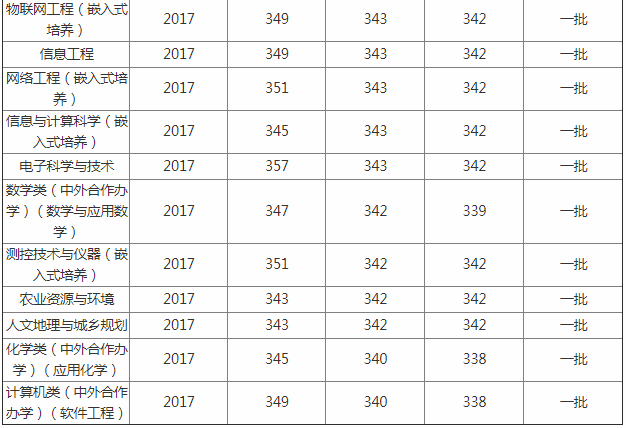 南京信息工程大学排名全国第几?是几本怎么样各专业分数线多少? 南京信息工程大学排名全国第几?是几本怎么样各专业分数线多少?