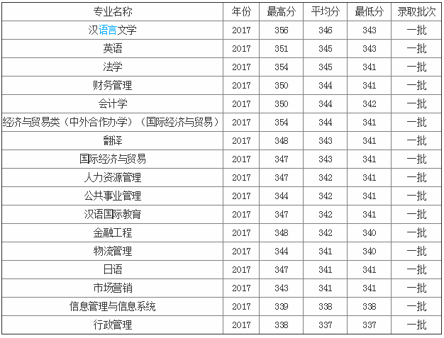 南京信息工程大学排名全国第几?是几本怎么样各专业分数线多少? 南京信息工程大学排名全国第几?是几本怎么样各专业分数线多少?