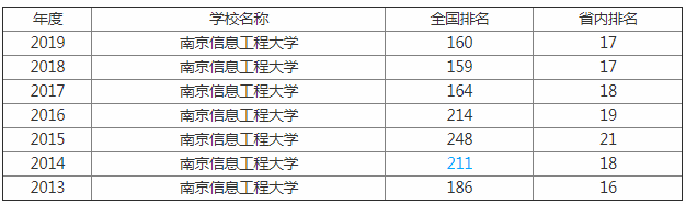 南京信息工程大学排名全国第几?是几本怎么样各专业分数线多少? 南京信息工程大学排名全国第几?是几本怎么样各专业分数线多少?