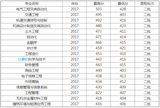 石家庄铁道大学四方学院怎么样排名如何?各专业录取分数线是多少 石家庄铁道大学四方学院怎么样排名如何?各专业录取分数线是多少