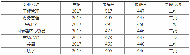 石家庄铁道大学四方学院怎么样排名如何?各专业录取分数线是多少 石家庄铁道大学四方学院怎么样排名如何?各专业录取分数线是多少
