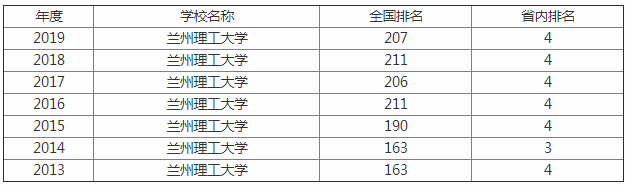兰州理工大学地址在哪怎么样是几本?2019排名多少不输211有多厉 兰州理工大学地址在哪怎么样是几本?2019排名多少不输211有多厉