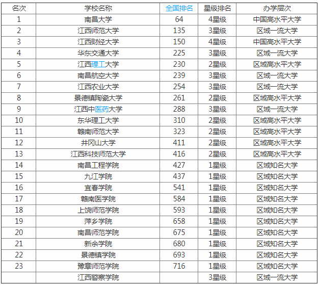 最新2019江西省大学排名一览表公布 盘点江西省都有哪些大学 最新2019江西省大学排名一览表公布 盘点江西省都有哪些大学