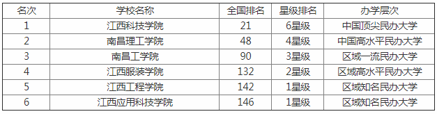最新2019江西省大学排名一览表公布 盘点江西省都有哪些大学 最新2019江西省大学排名一览表公布 盘点江西省都有哪些大学