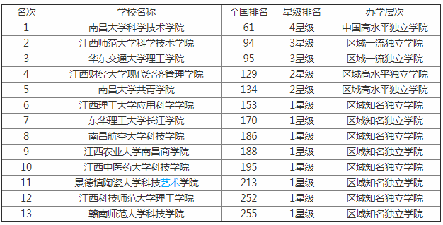 最新2019江西省大学排名一览表公布 盘点江西省都有哪些大学 最新2019江西省大学排名一览表公布 盘点江西省都有哪些大学