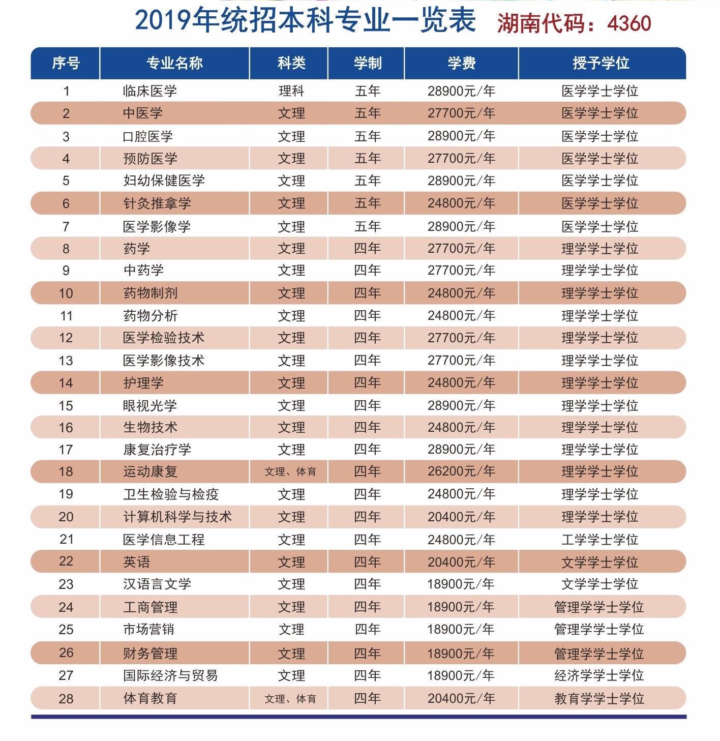 长沙医学院是几本怎么样地址在哪?2019长沙医学院学费标准是多少 长沙医学院是几本怎么样地址在哪?2019长沙医学院学费标准是多少