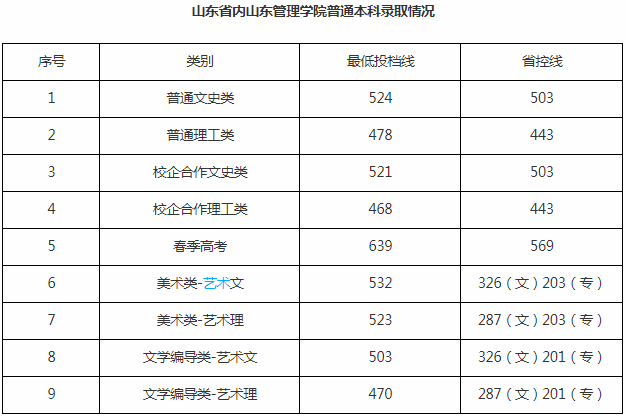 山东管理学院怎么样是几本?2019专业分数线是多少专科专业有哪些 山东管理学院怎么样是几本?2019专业分数线是多少专科专业有哪些