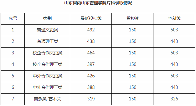 山东管理学院怎么样是几本?2019专业分数线是多少专科专业有哪些 山东管理学院怎么样是几本?2019专业分数线是多少专科专业有哪些