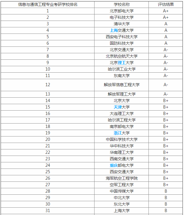 通信工程专业就业现状如何?2019年通信工程专业大学排名公布 通信工程专业就业现状如何?2019年通信工程专业大学排名公布
