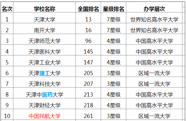 中国民航大学怎么样是几本?中国民航大学排名全国多少? 中国民航大学怎么样是几本?中国民航大学排名全国多少?