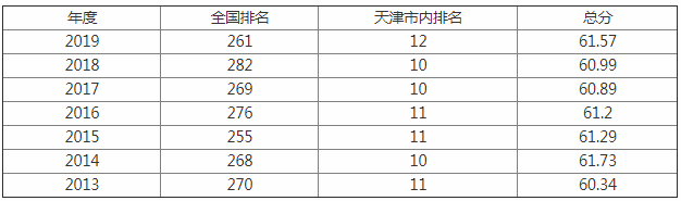 中国民航大学怎么样是几本?中国民航大学排名全国多少? 中国民航大学怎么样是几本?中国民航大学排名全国多少?