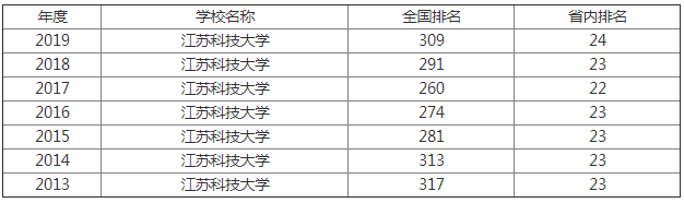 江苏科技大学怎么样 是几本?2019江苏科技大学排名全国多少? 江苏科技大学怎么样 是几本?2019江苏科技大学排名全国多少?