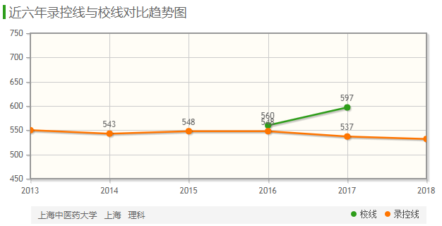 2019上海中医药大学各省分数线公布 2019上海中医药大学各省分数线公布