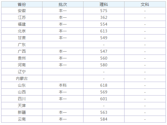 2019上海中医药大学各省分数线公布 2019上海中医药大学各省分数线公布