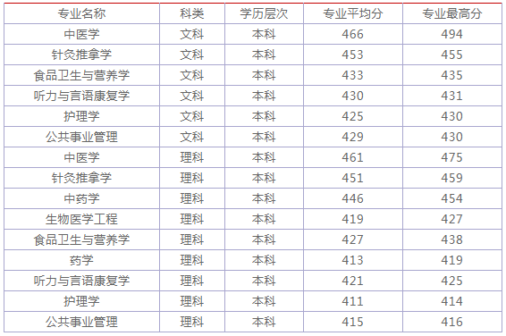 2019上海中医药大学各省分数线公布 2019上海中医药大学各省分数线公布